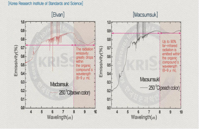 Macsumsuk vs Elvan research of beneficial wavelength emission within organic compound shows Macsumsuk wavelength increases while elvan's wavelength emissivity greatly drop within the organic compound.